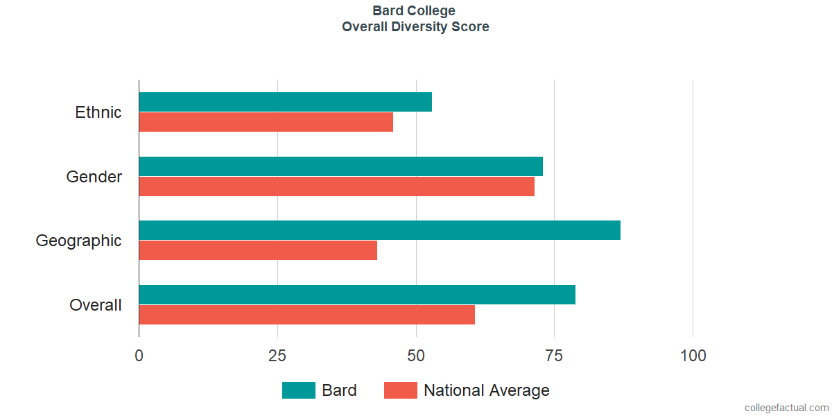 Overall Diversity at Bard College