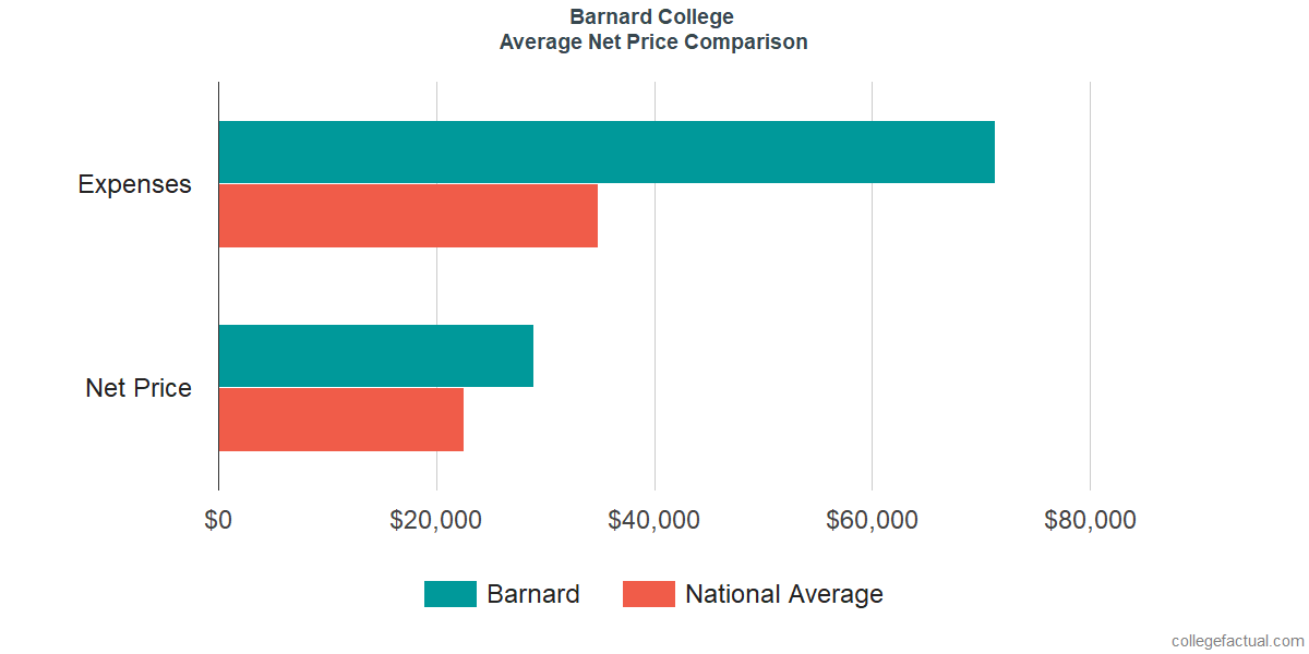 Net Price Comparisons at Barnard College