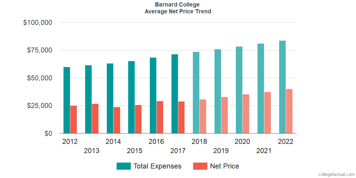 Average Net Price at Barnard College