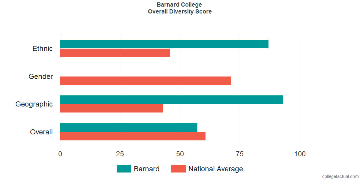 Overall Diversity at Barnard College