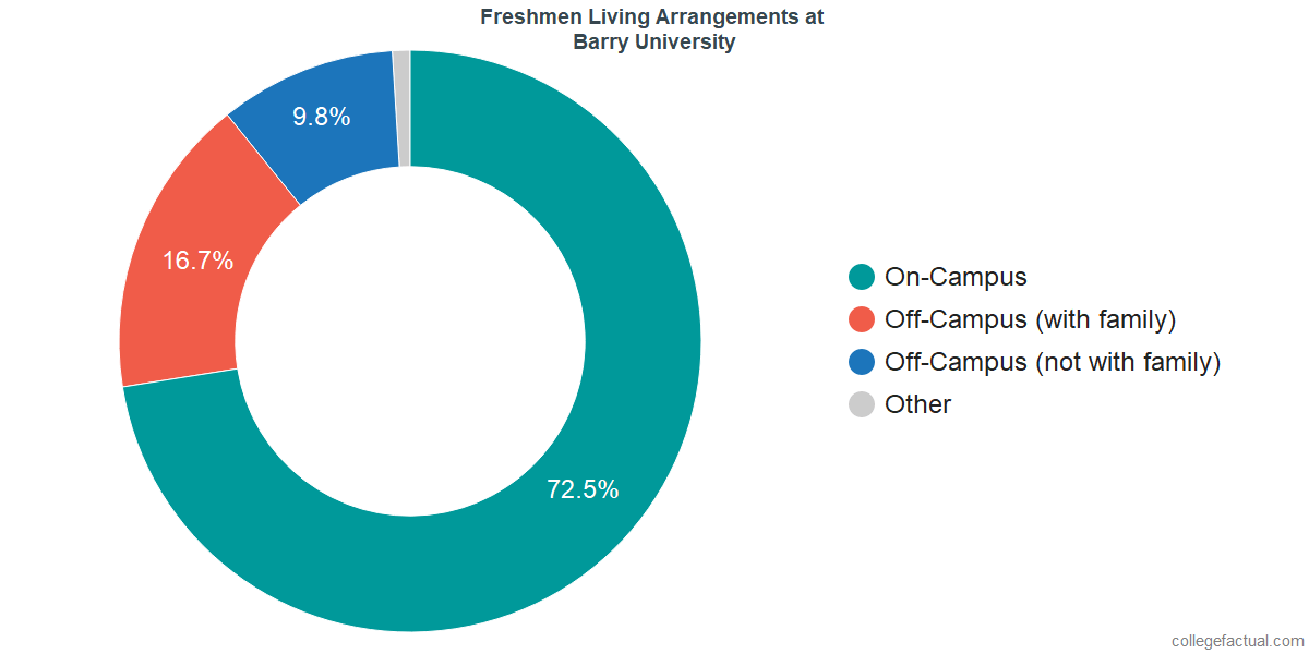 Freshmen Living Arrangements at Barry University