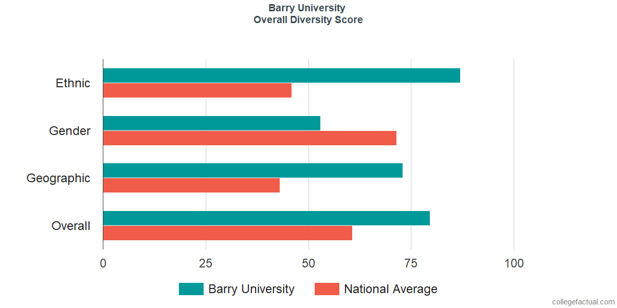 Overall Diversity at Barry University