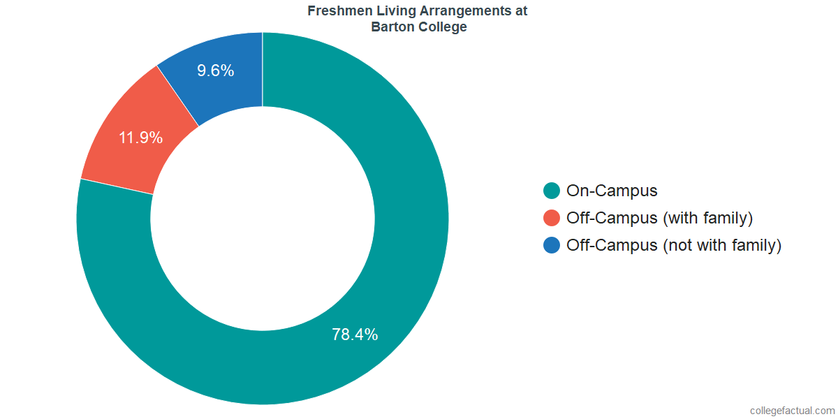 Freshmen Living Arrangements at Barton College