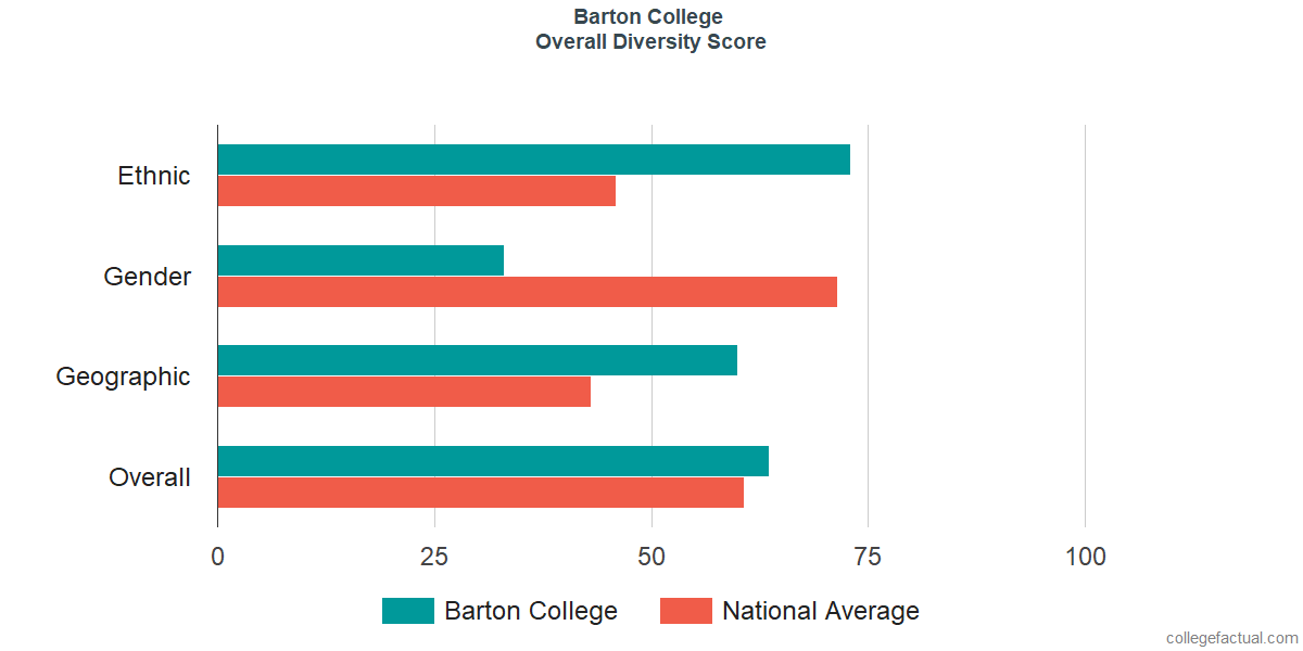 Overall Diversity at Barton College