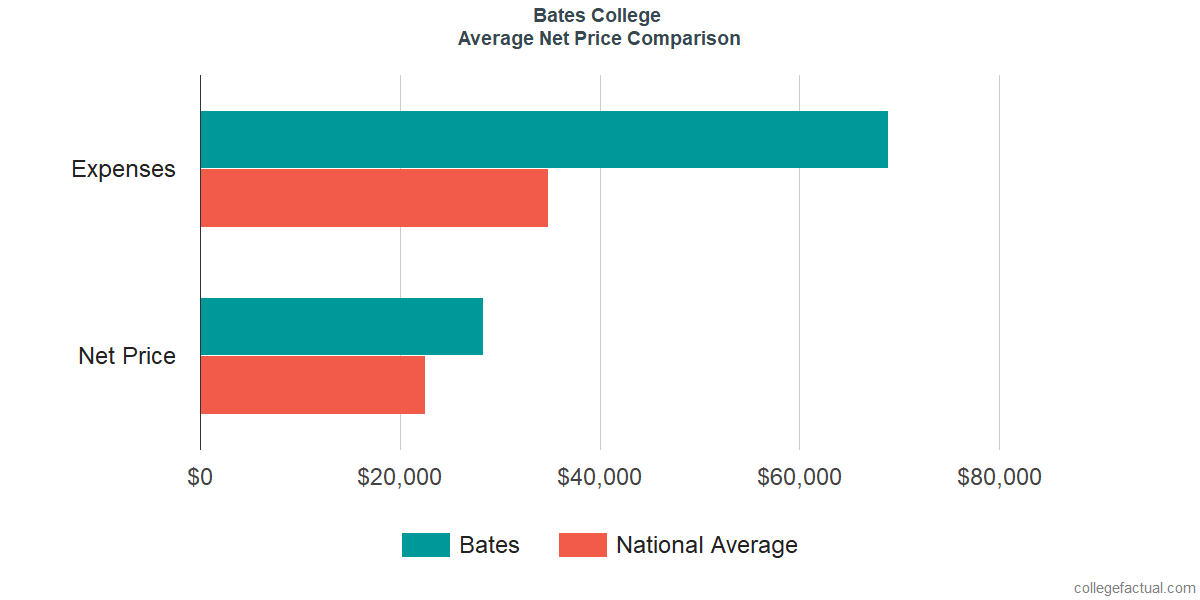 Net Price Comparisons at Bates College