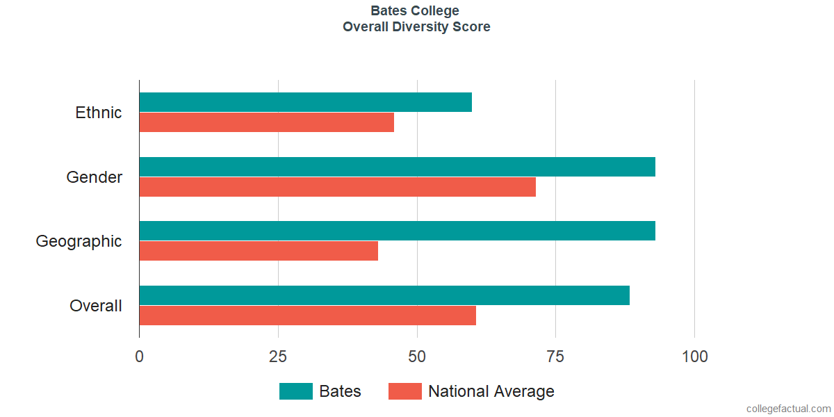 Overall Diversity at Bates College