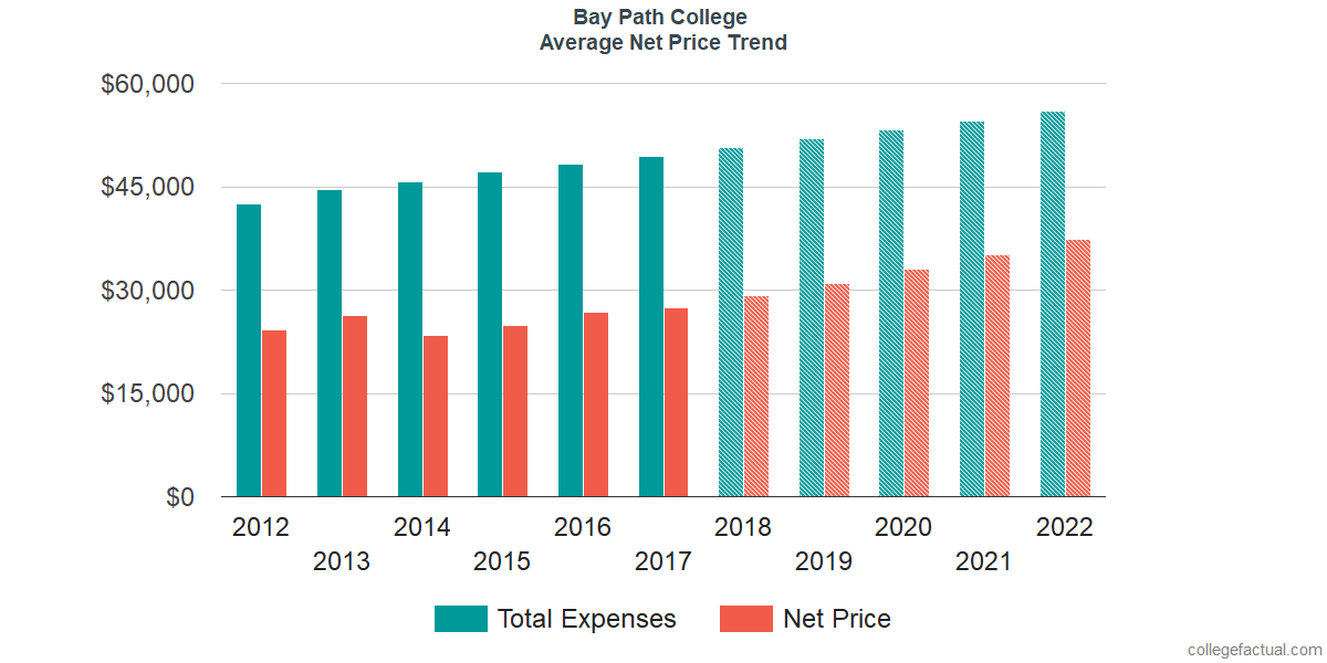 Net Price Trends at Bay Path University