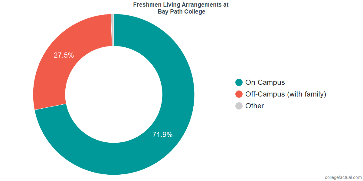 Freshmen Living Arrangements at Bay Path University