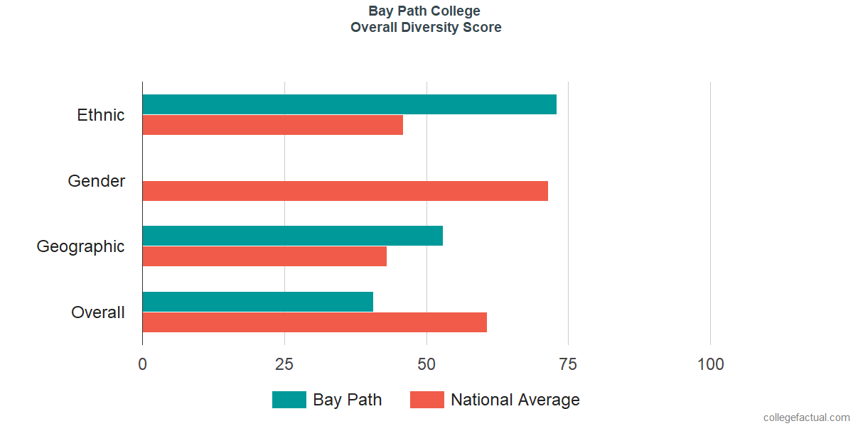 Overall Diversity at Bay Path University