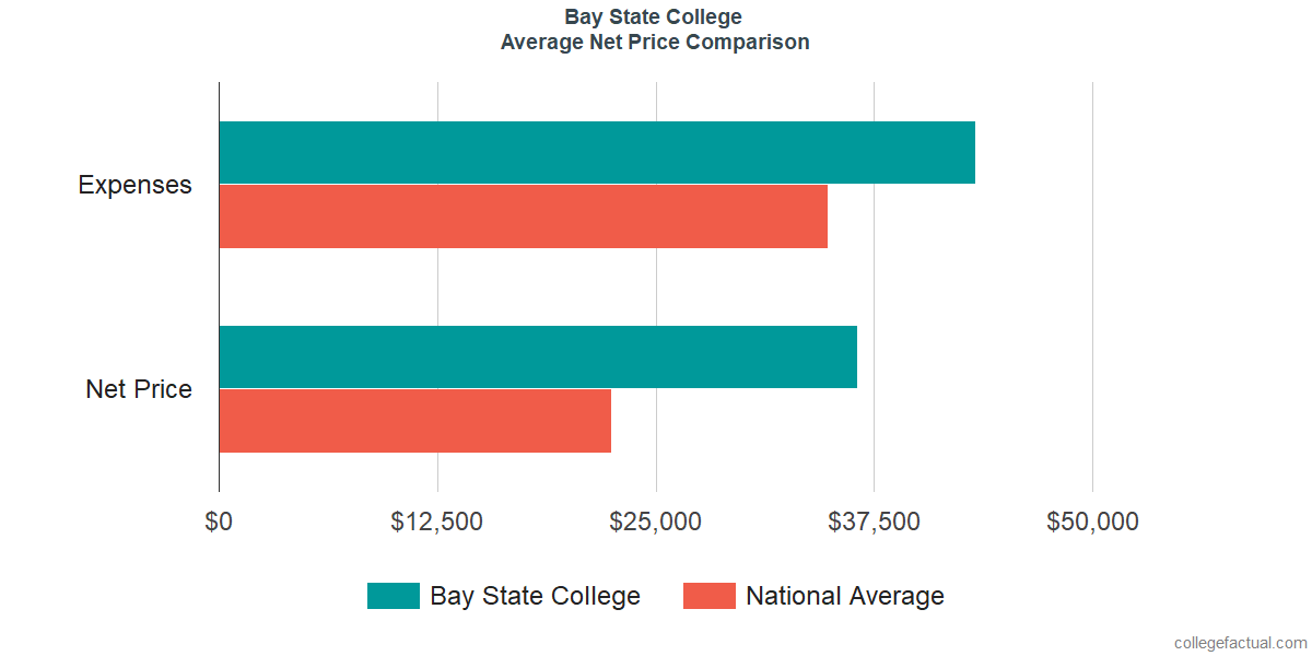 Net Price Comparisons at Bay State College