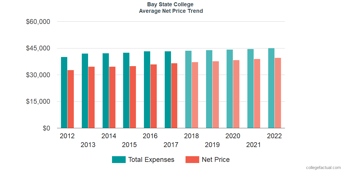 Net Price Trends at Bay State College