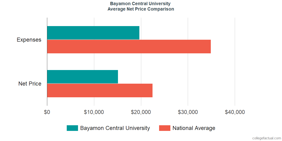 Net Price Comparisons at Bayamon Central University