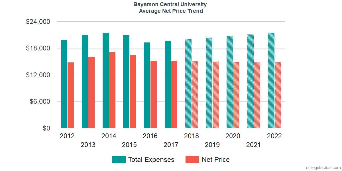 Net Price Trends at Bayamon Central University