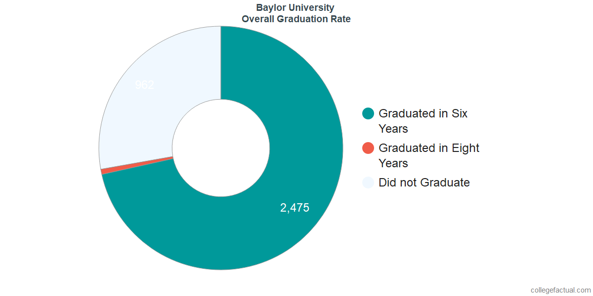 Baylor University Graduation Rate & Retention Rate