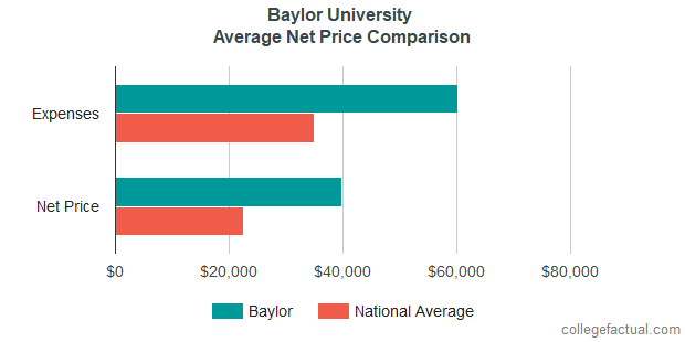 Baylor University Costs& Find Out the Net Price