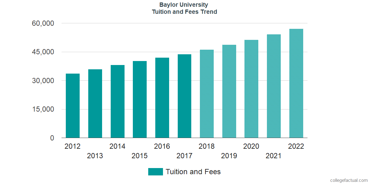 Chart Tuition And Fees Trend Xl 