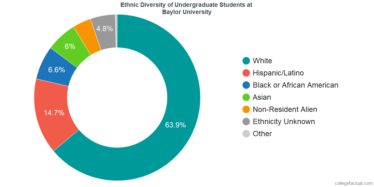 baylor university statistics phd