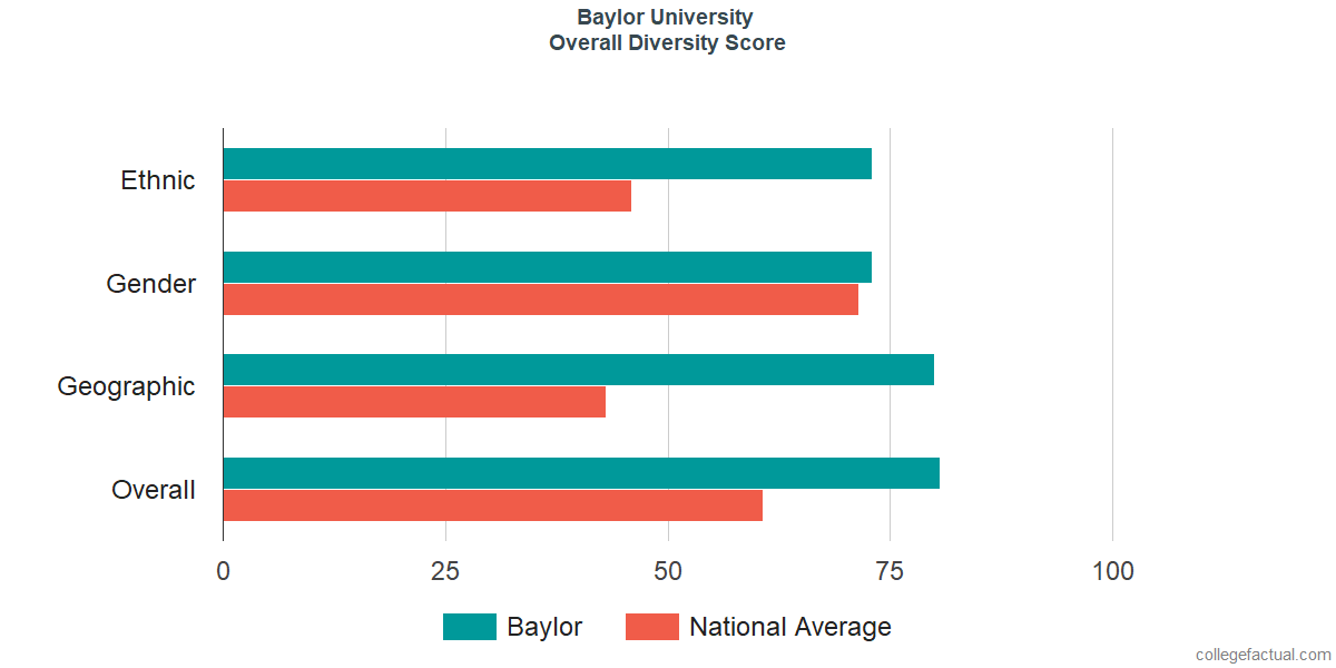 Overall Diversity at Baylor University