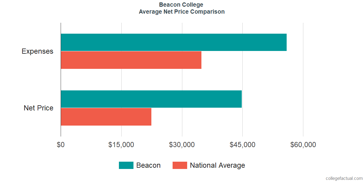 Net Price Comparisons at Beacon College