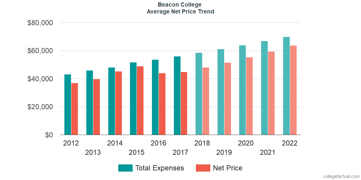 Net Price Trends at Beacon College