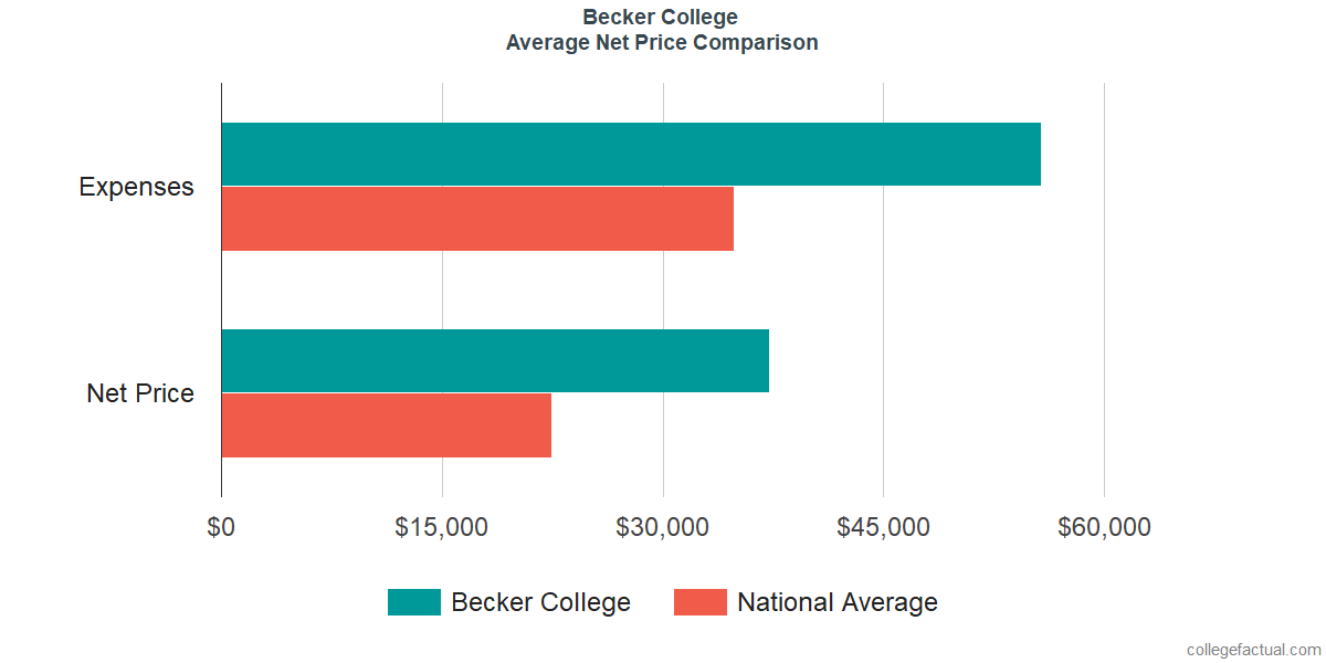 Net Price Comparisons at Becker College