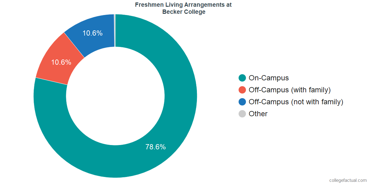 Freshmen Living Arrangements at Becker College