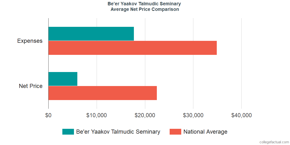 Net Price Comparisons at Be'er Yaakov Talmudic Seminary