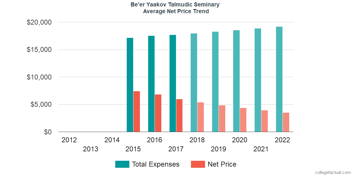 Average Net Price at Be'er Yaakov Talmudic Seminary