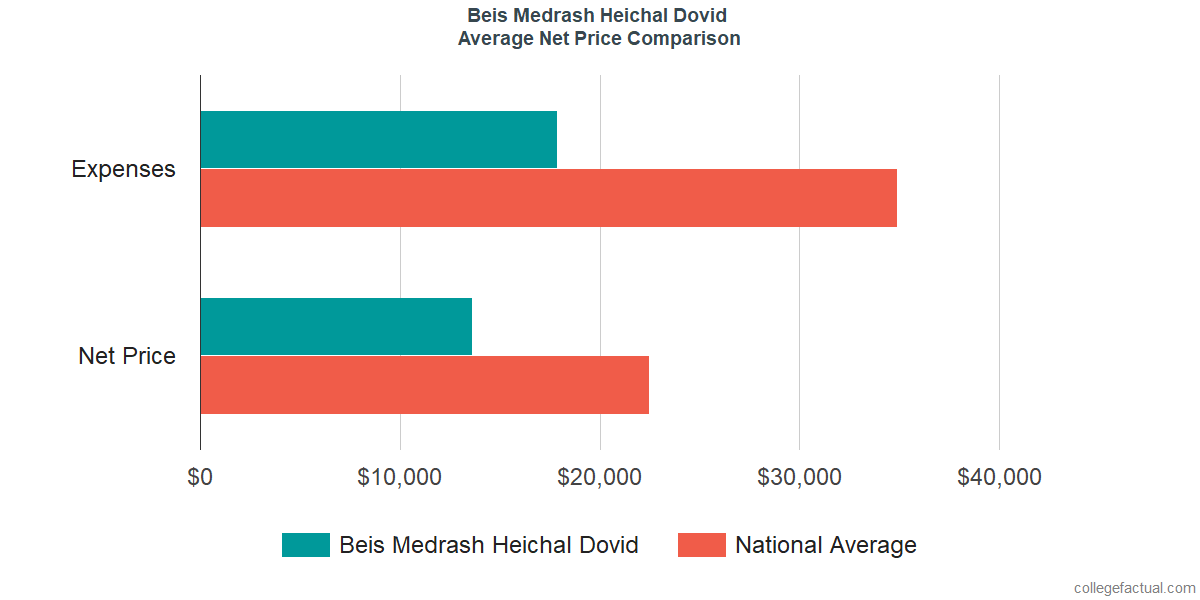 Net Price Comparisons at Beis Medrash Heichal Dovid