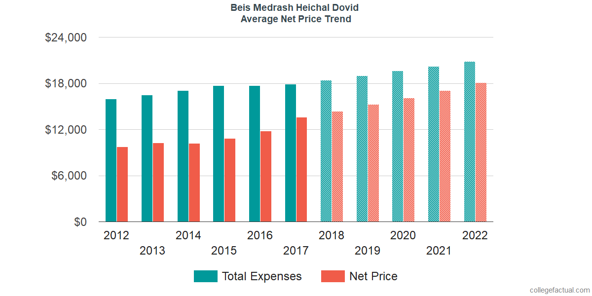 Average Net Price at Beis Medrash Heichal Dovid