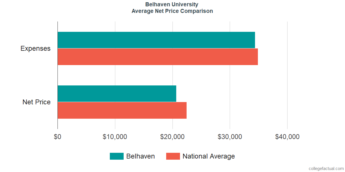 Net Price Comparisons at Belhaven University