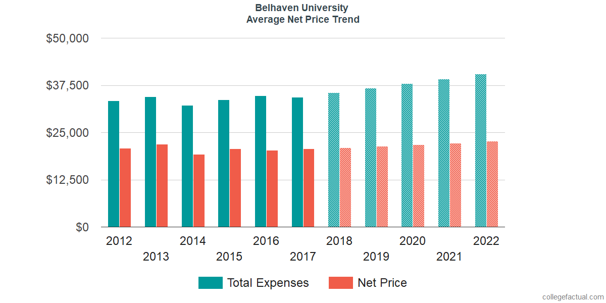 Net Price Trends at Belhaven University