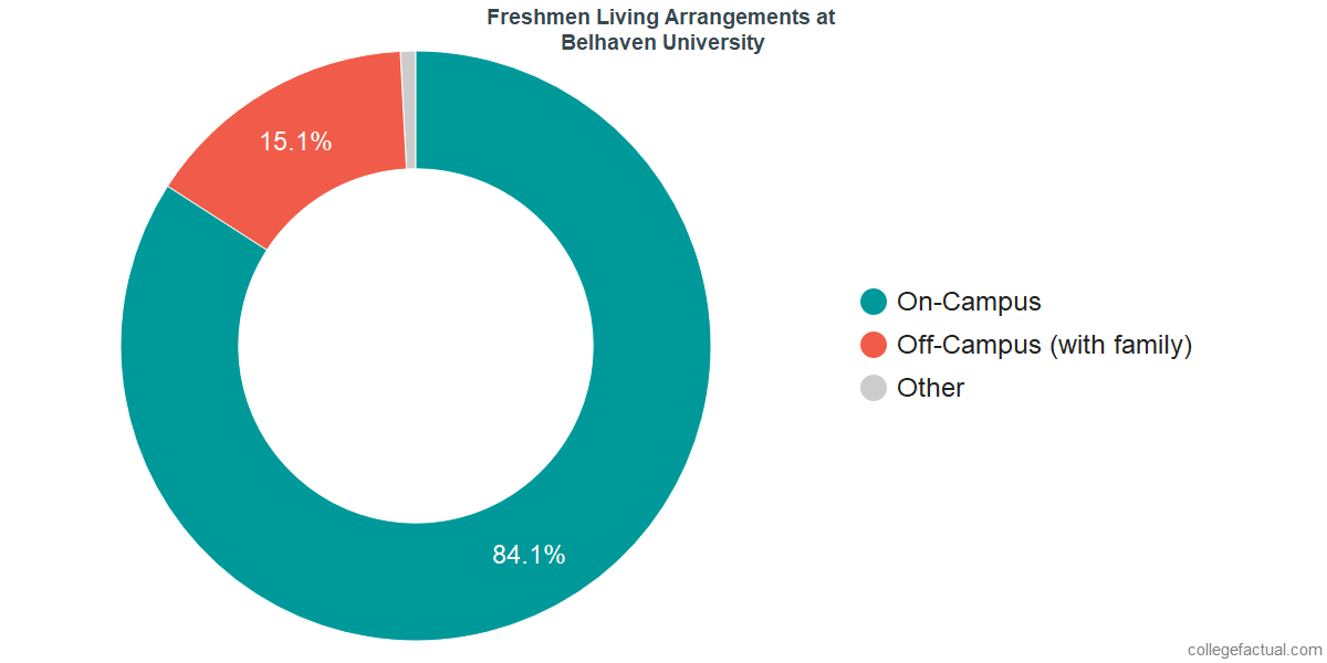 Freshmen Living Arrangements at Belhaven University