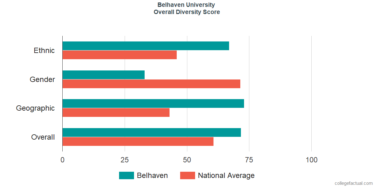 Overall Diversity at Belhaven University