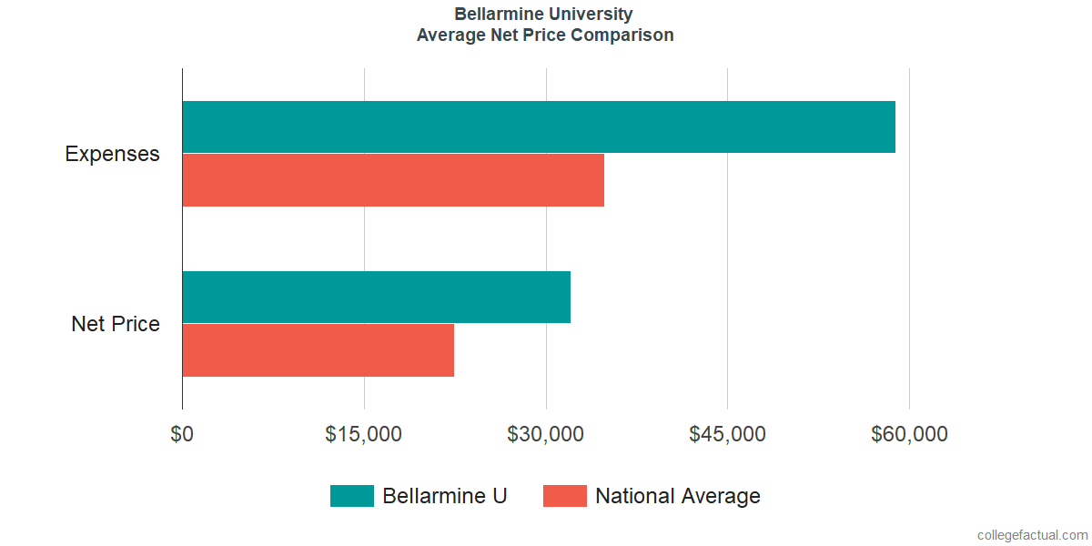 Net Price Comparisons at Bellarmine University