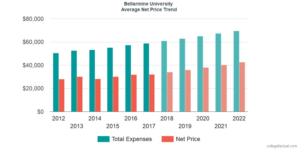 Average Net Price at Bellarmine University