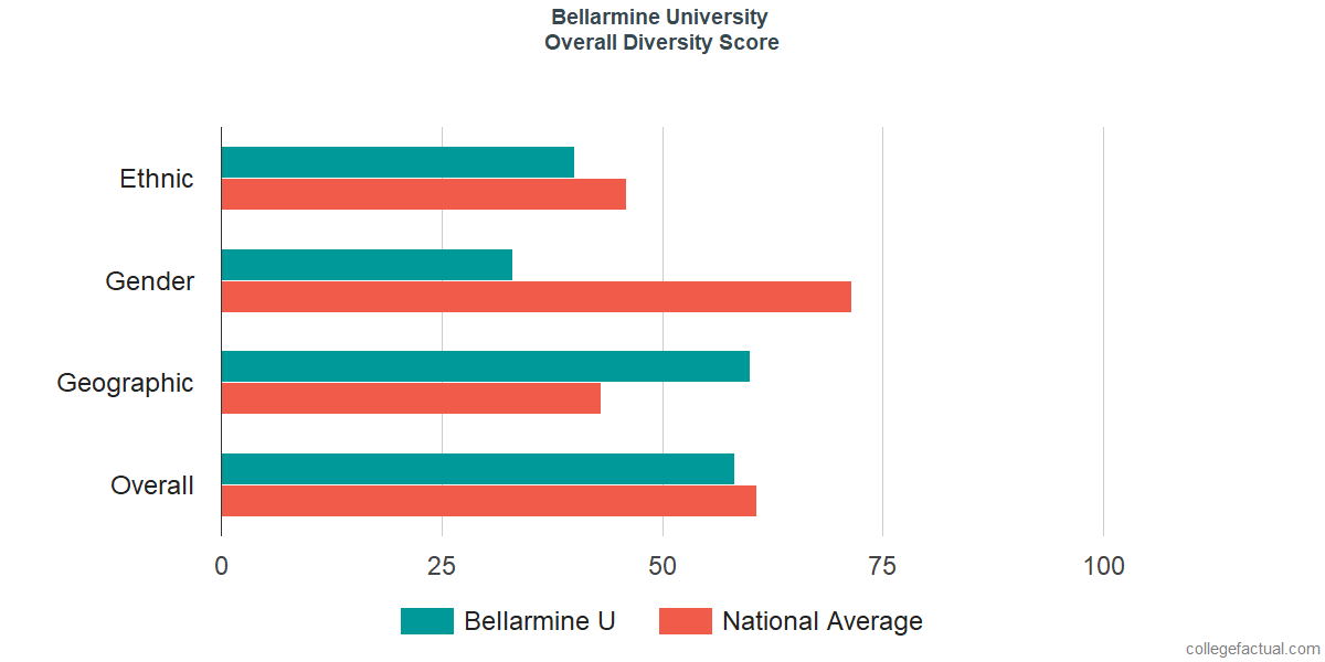 Overall Diversity at Bellarmine University