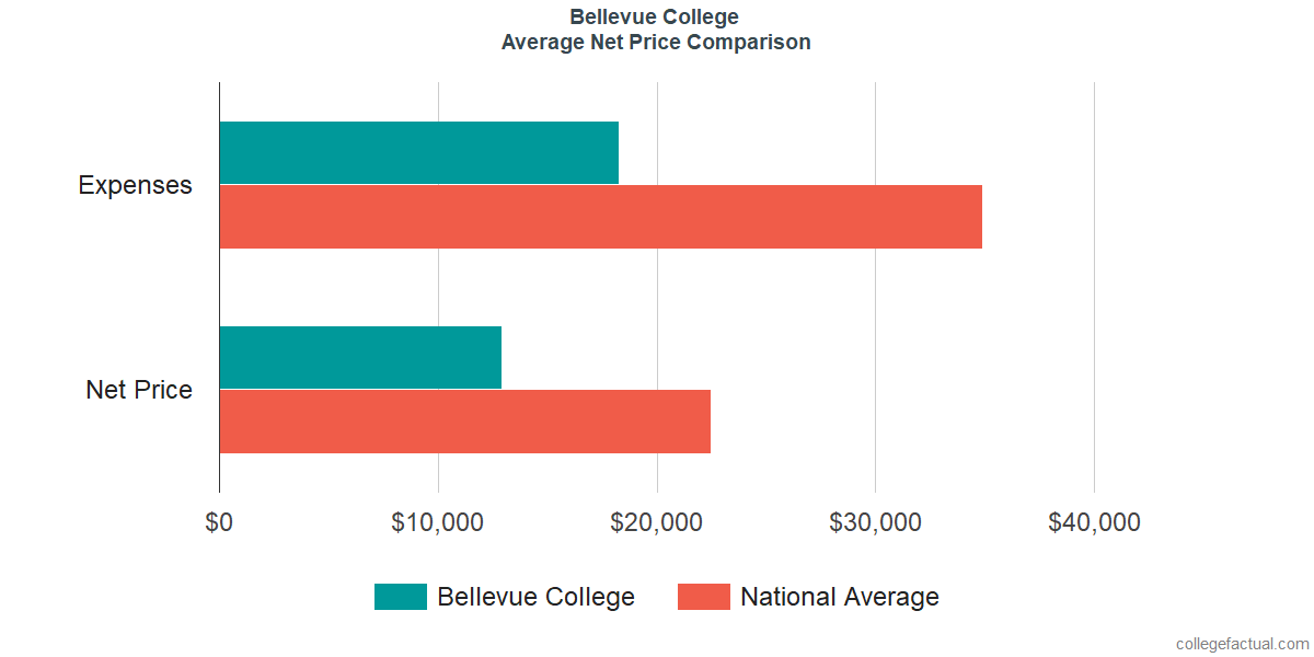 Net Price Comparisons at Bellevue College