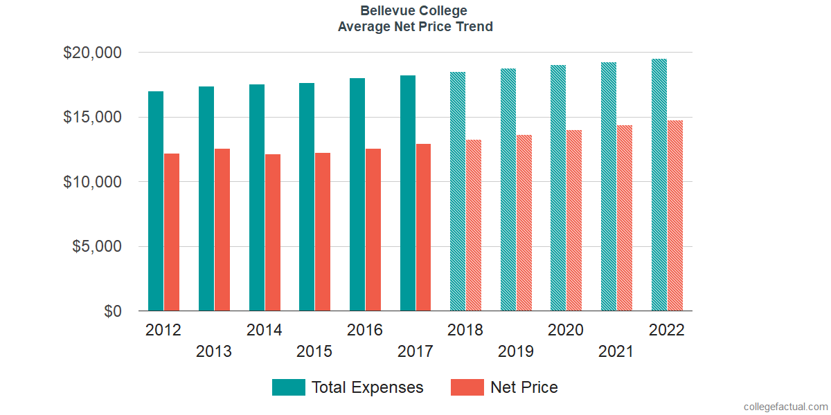 Net Price Trends at Bellevue College