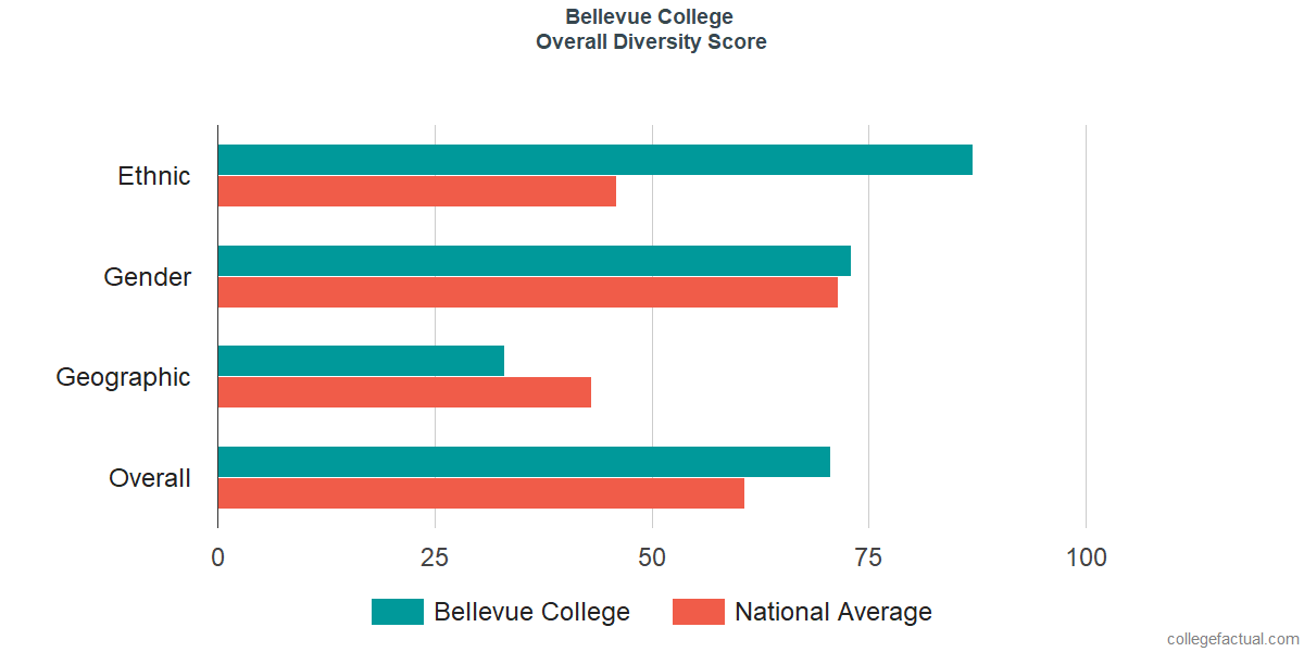 Overall Diversity at Bellevue College