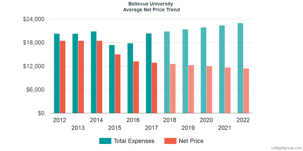 Net Price Trends at Bellevue University