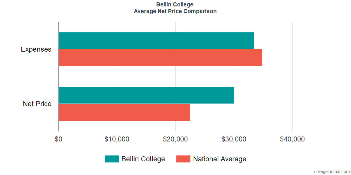 Net Price Comparisons at Bellin College