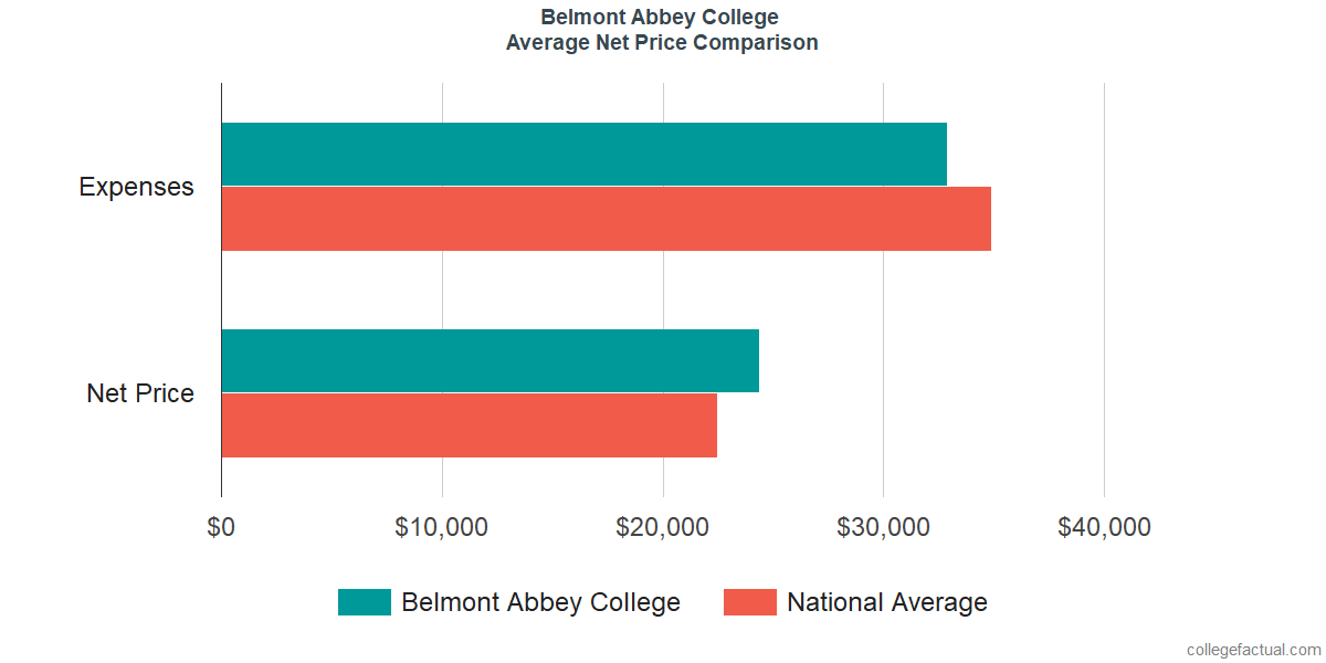 Net Price Comparisons at Belmont Abbey College