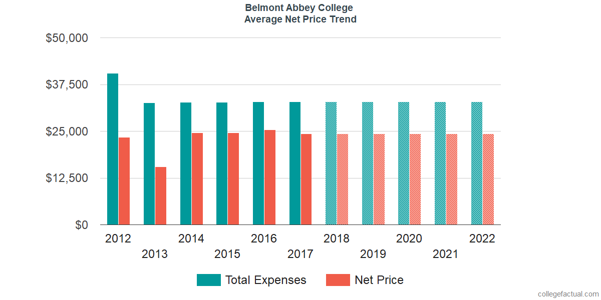 Net Price Trends at Belmont Abbey College