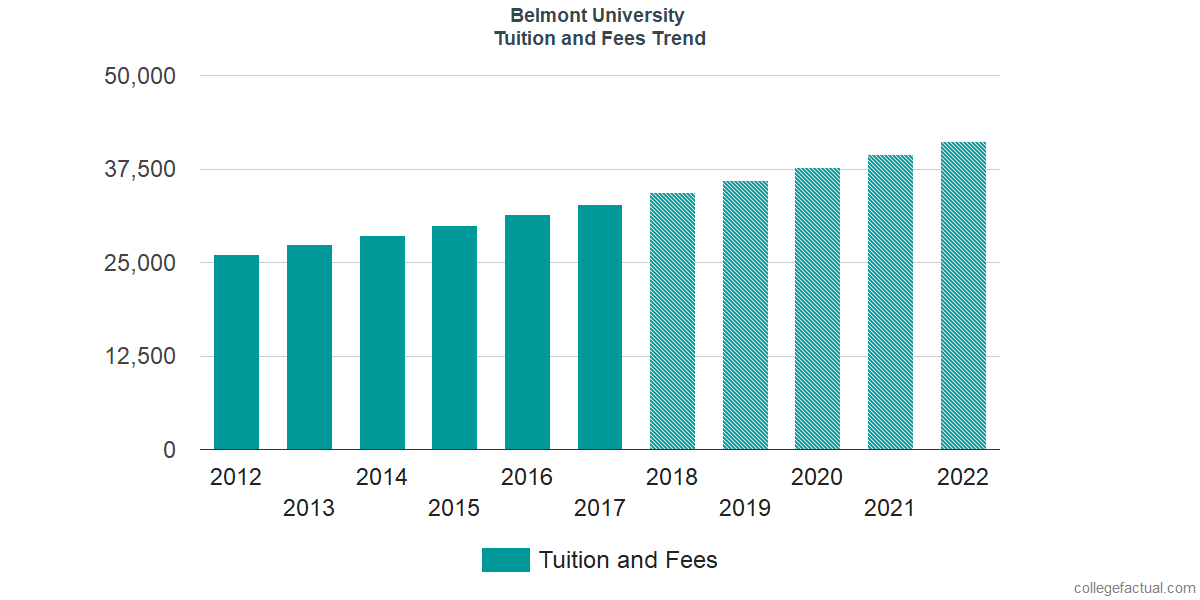 for dashboard chart at Fees Trends Belmont University Tuition and