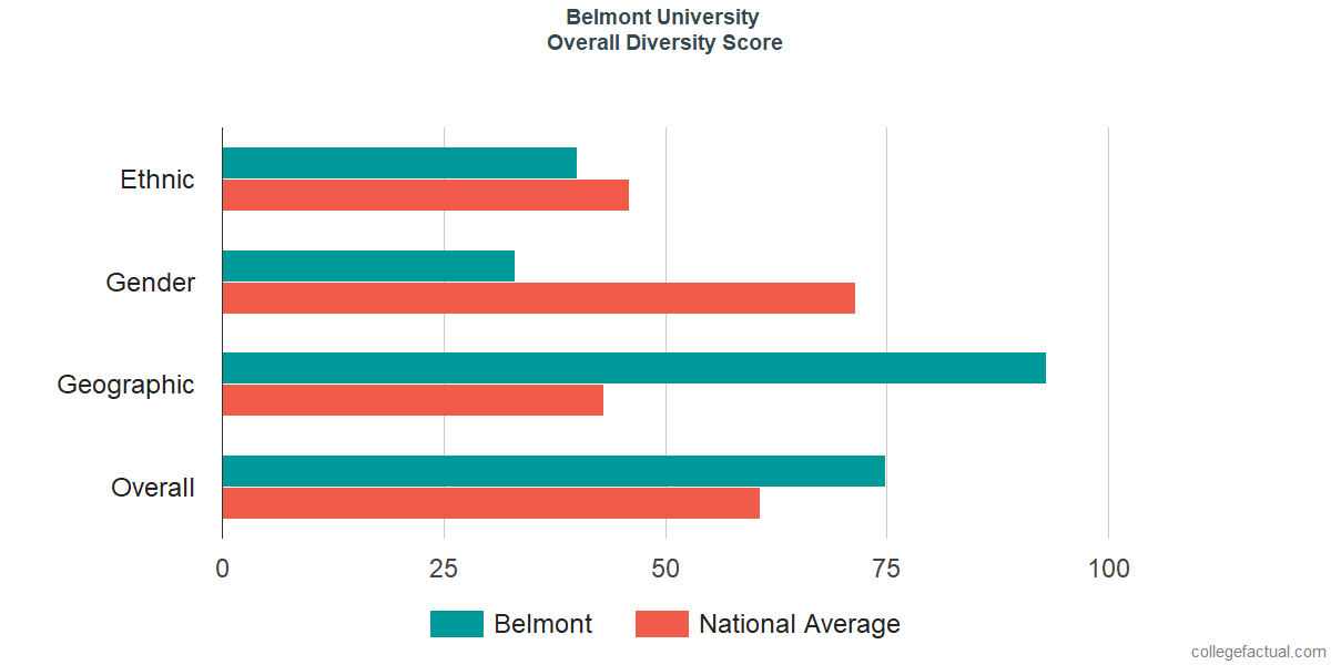 Overall Diversity at Belmont University