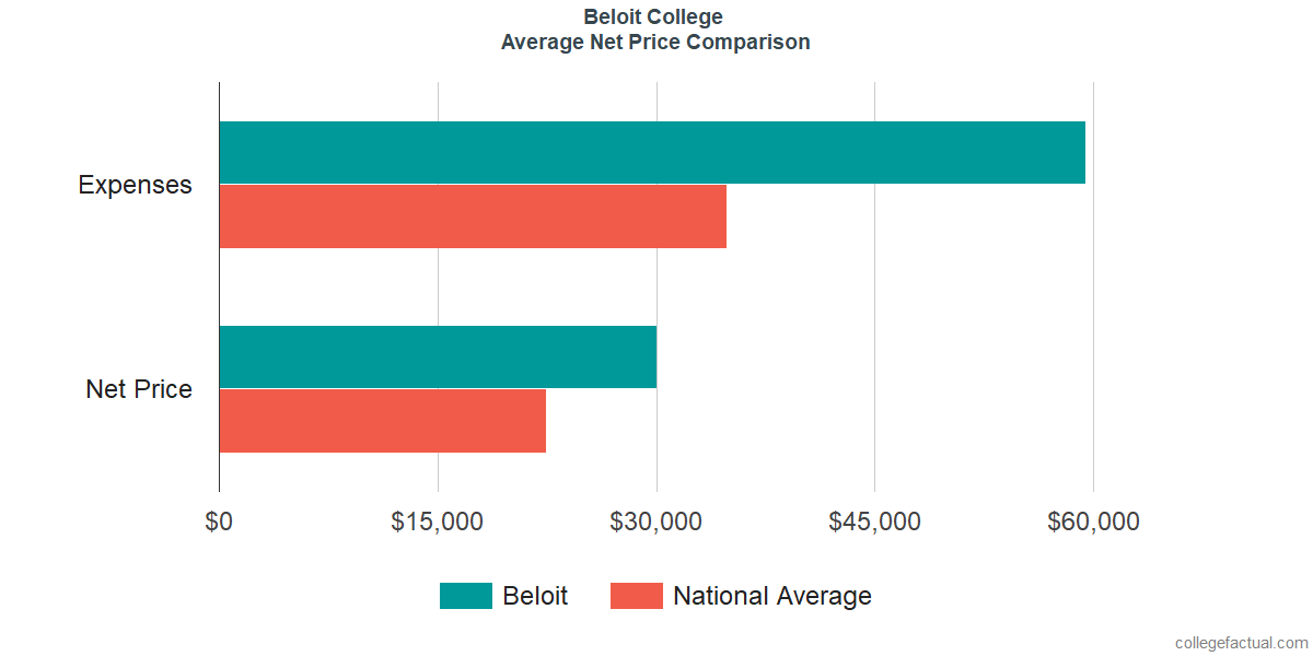 Net Price Comparisons at Beloit College