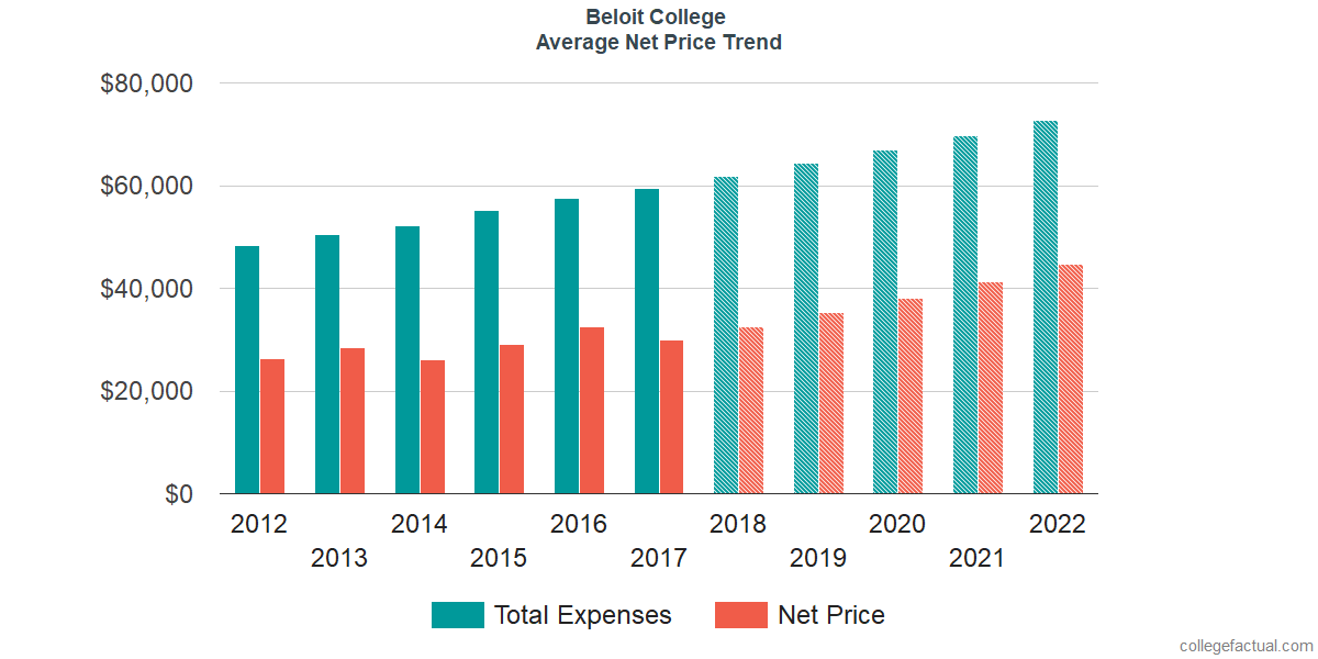 Average Net Price at Beloit College