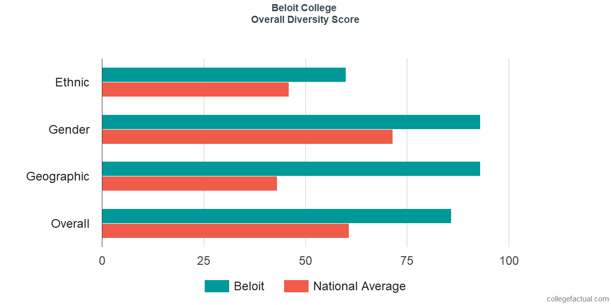 Overall Diversity at Beloit College