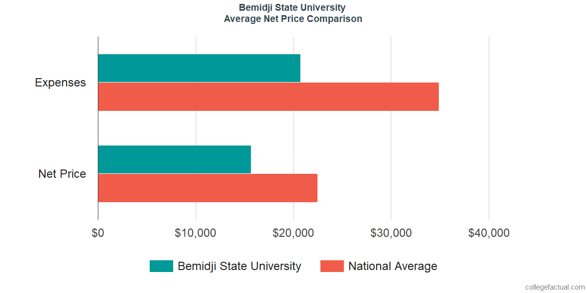 Net Price Comparisons at Bemidji State University